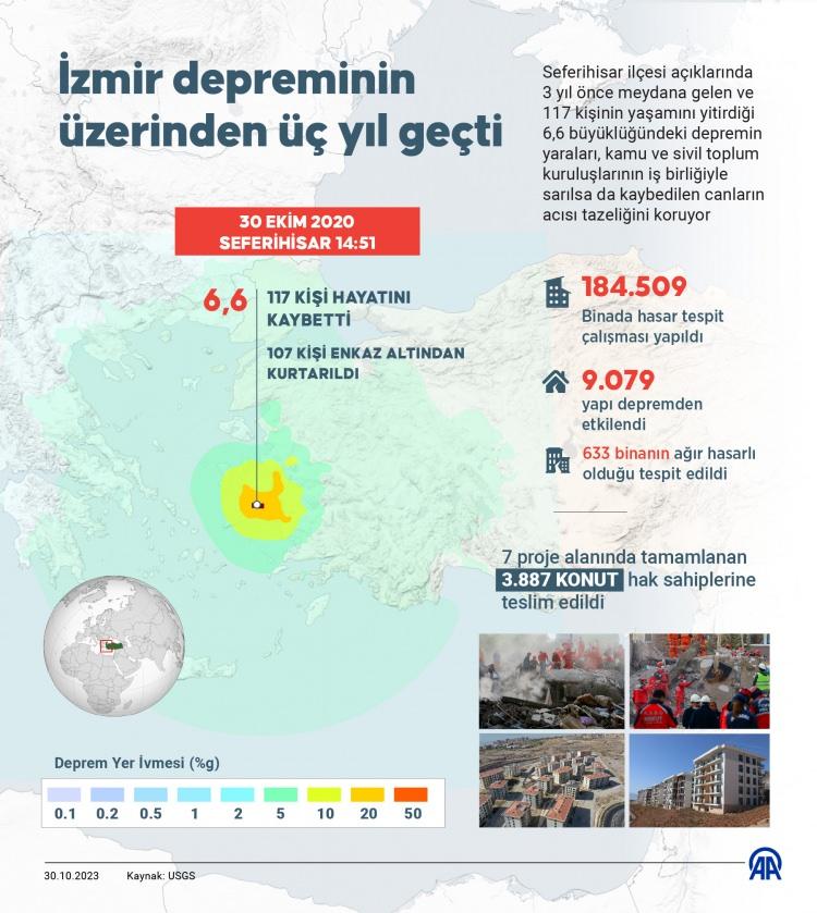 <p>İzmir'de 117 kişinin hayatını kaybettiği 6.6 büyüklüğündeki depremin üzerinden 3 yıl geçti.</p>
