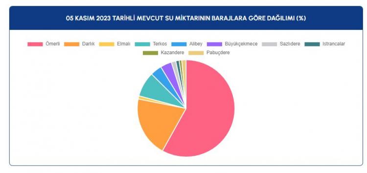 <p>Istrancalar'da ise geçen yıl yüzde 26,78 olan doluluk oranı, bugün yüzde 27,59 olarak belirlendi.</p>

<p> </p>
