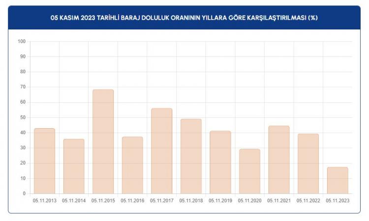 <p>Elmalı Barajı'nda geçen yıl 5 Kasım'da 43,58 olan doluluk oranı, son 6 yılın en düşük seviyesine inerek yüzde 16,04'e kadar geriledi.</p>

<p> </p>
