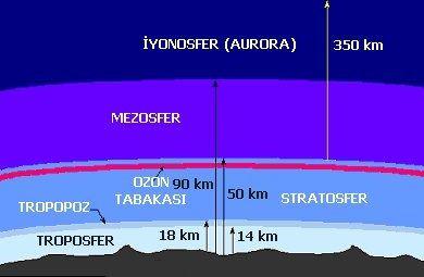 <p>Dünya'nın zararlı radyasyondan korunmasında ve radyo iletişiminin sağlanmasında hayati bir rol oynar.</p>
