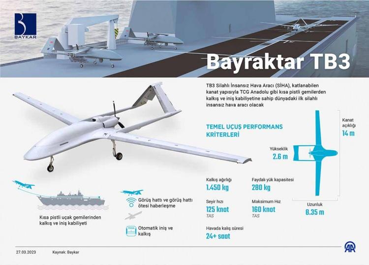 <p>Yerli olarak geliştirilen motorla donatılan Bayraktar TB3, uçak gemilerinde kullanılmak üzere tasarlanmış olup, güçlendirilmiş iniş takımı, katlanabilir kanatlar ve artırılmış güç sunuyor. </p>
