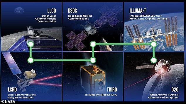 <p>Derin Uzay Optik İletişim (DSOC), Mars ve Jüpiter arasındaki 16 Psyche asteroidine yaptığı 2,2 milyar millik (3,6 milyar kilometre) yolculuğunu tamamlarken Psyche uzay aracıyla birlikte hareket ediyor.</p>
