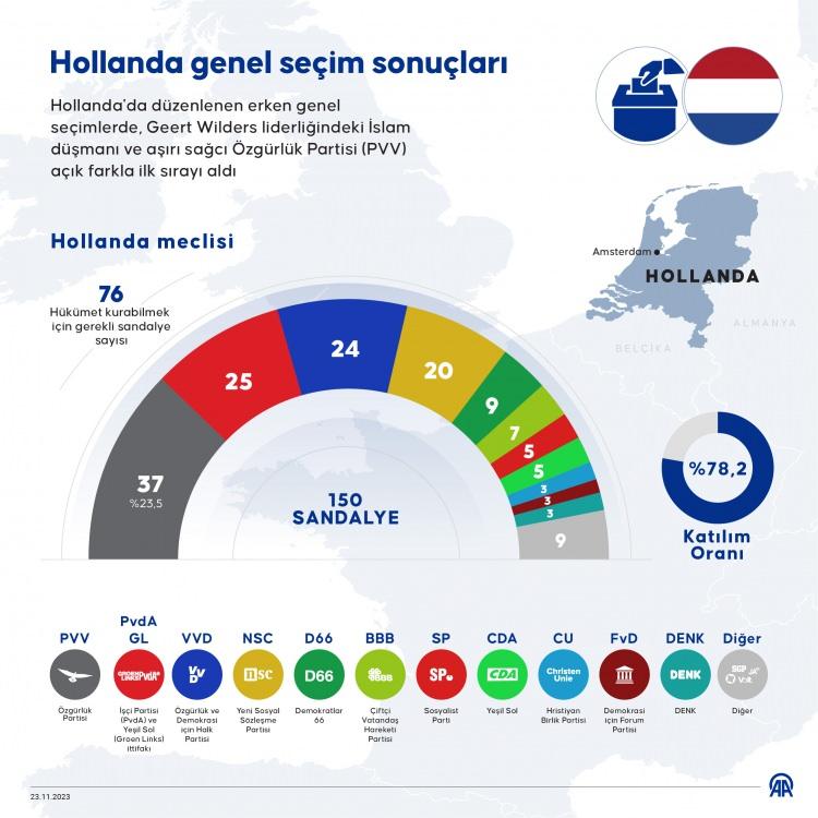 <p>Hollanda’da ise önceki gün yapılan erken genel seçimlerde ilk sırayı Geert Wilders liderliğindeki İslamiyet düşmanı ve aşırı sağcı Özgürlük Partisi (PVV) açık farkla aldı. PVV yüzde 23,5 oy alarak 37 milletvekili çıkardı. </p>
