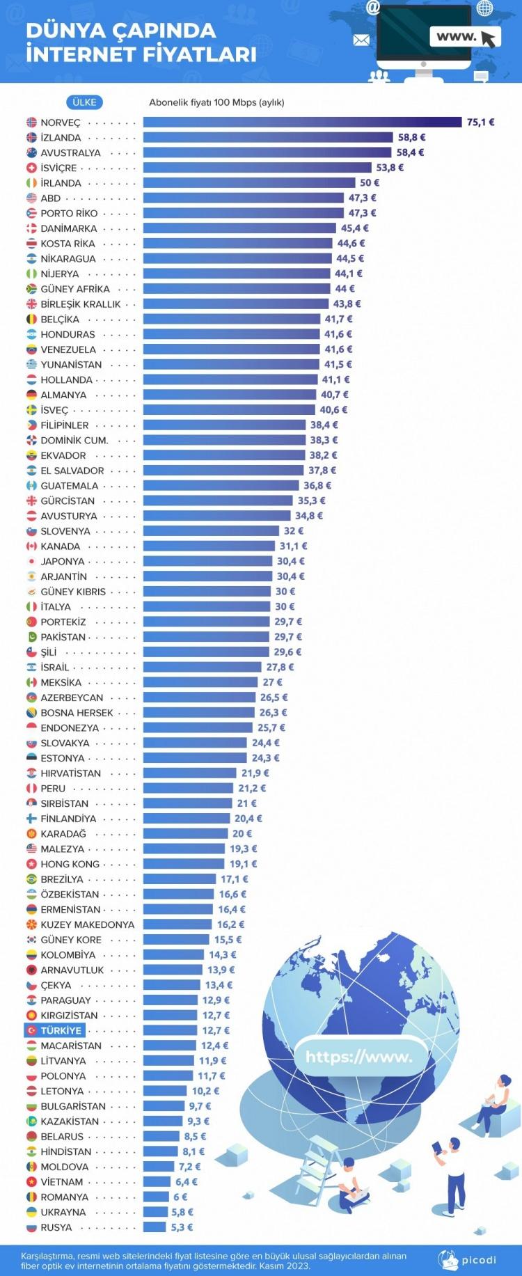 <p>Sıralamanın birinci sırasında Norveç bulunuyor.</p>

<p> </p>
