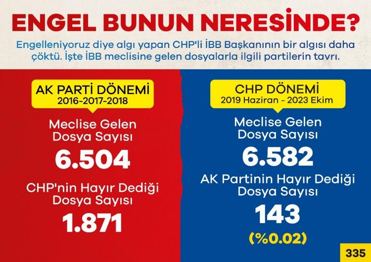 <p><strong>"VİZYONSUZ, BECERİKSİZ VE SAMİMİYETSİZLİĞİNİZE RAĞMEN İSTANBUL HALA GÜNDELİK HAYATINA DEVAM EDEBİLİRYORSA BUNUN SEBEBİ AK PARTİ BELEDİYECEĞİLİNİN SİZE BIRAKTIĞI GÜÇLÜ MİRASTIR"</strong></p>

<p>Hatırlarsanız bu kürsüde yaptığım ilk konuşmada ben <strong>AK Partinin geçmişiyle gurur duyduğumu söylemiştim. </strong>Bugün 5 yıllık CHP tecrübesinden sonra, <strong>o geçmişin değerini çok daha iyi anlıyoruz.</strong></p>

<p>Sizin bütün <strong>vizyonsuz,  beceriksiz ve samimiyetsizliğinize rağmen, İstanbul hala gündelik hayatına devam edebiliyorsa,</strong> bunun sebebi <strong>AK Parti belediyeciliğinin size bıraktığı güçlü mirastır.</strong></p>

<p>* 4,5 senede İstanbul için <strong>bir bardak ilave su kaynağı </strong>üretememiş olmanıza rağmen, İstanbul yine de susuz kalmıyorsa, bu <strong>Istrancalar ve Melen Projelerini </strong>hayata geçiren <strong>AK Parti belediyeciliğinin güçlü mirası sayesindedir.</strong></p>

<p><strong>* Toplu ulaşım sistemini felç etmiş olsanız da, otobüsleri tamir edemez, yürüyen merdivenleri  çalışamaz hale getirmiş  olsanız da, </strong>insanlar hala işine gidip gelebiliyorsa, zamanında İETT filosunu dünyanın en genç filosu haline getiren ve İstanbul’un dört bir köşesini metrolar, metrobüsler, yollar ve kavşaklarla donatan <strong>AK Parti belediyeciliğinin güçlü mirası sayesindedir.</strong></p>

<p><strong>…</strong></p>

<p>* Siz <strong>Temel Atmama Töreni </strong>yaparak, çevre yatırımlarını durduğunuz halde, İstanbul bugün bir çevre felaketiyle karşı karşıya kalmadıysa, zamanında İstanbul’a devasa modern  arıtma tesisleri yapan ve onlardan elektrik üreten <strong>AK Parti belediyeciliğinin güçlü mirası sayesindedir.</strong></p>

<p>* Siz tabela asmaktan başka, bir tane elle tutulur yeşil alan üretmemiş olmanıza rağmen, bugün İstanbullular park, sahil şeridi ve mesire alanlarında rahatça nefes alabiliyorlarsa, zamanında milyonlarca metrekare yeşil alan üreterek milyonlarca ağaç diken  <strong>AK Parti belediyeciliğinin güçlü mirası sayesindedir.</strong></p>

<p>* Eğer bugün İBB; gerçek anlamda bir yöneticisi olmadığı halde yoluna devam edebiliyorsa, güçlü kurumsal yapısı ve liyakata dayalı insan kaynağını oluşturmuş olan <strong>AK Parti belediyeciliğinin güçlü mirası sayesindedir.</strong></p>
