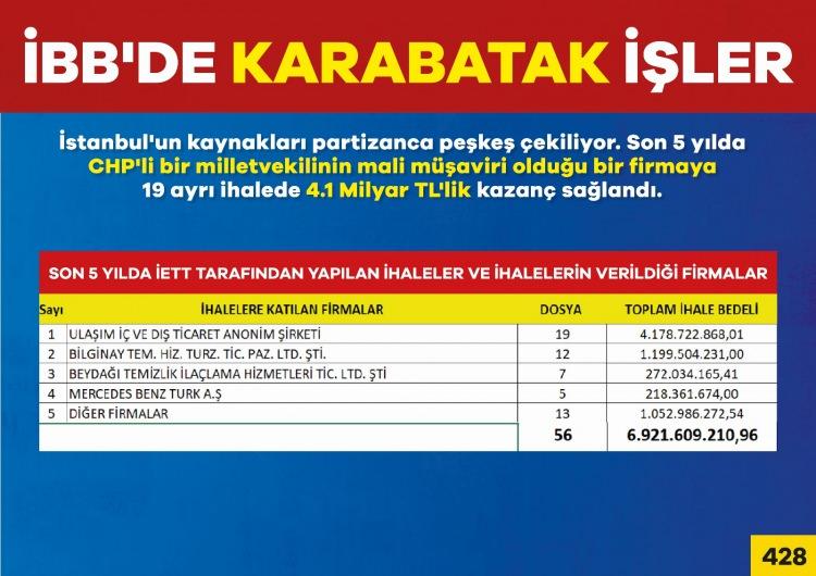 <p>* İstanbul’un her sokağında <strong>bir otobüs yanarken, ya da bozulurken</strong>, CHP’li İBB Başkanı, <strong>otobüs bakım ihalelerini, CHP’li bir milletvekilinin mali müşaviri olduğu firmaya vermekten çekinmemiştir.</strong></p>

<p><strong>* İBB’nin iştirakleri;</strong> partizanlık, peşkeş ve israftan dolayı bir bir<strong>batma noktasına gelmişken, </strong>CHP’li İBB Başkanı <strong>açık ve gizli ortaklarını bu şirketler üzerinden finanse etmekten geri durmamıştır.</strong></p>

<p>* CHP’li İBB Başkanı; <strong>Cumhurbaşkanlığına aday</strong> olmak istemiş, <strong>Cumhurbaşkanı yardımcılığına aday olmuş</strong>, <strong>CHP’nin Genel Başkanlığına aday olmak istem</strong>iş, en sonunda <strong>CHP’nin eş genel başkanı olabilmiş, ama İstanbul’a başkan olamamıştır.</strong></p>
