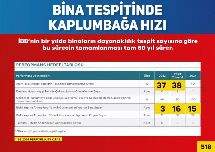 <p><strong>"İŞTE SİZİN DEPREM HAZIRLIKLARI KARNENİZİN ÖZETİ BURADA"</strong></p>

<p>Gelelim İstanbul’un diğer bir stres ve tehdit alanlarından olan<strong> deprem konusuna.</strong></p>

<p>Sayın başkan Şubat 2019 tarihindeki bir TV programında <strong>İstanbul’un deprem sorununu 5 senede çözeceğini söylemişti. </strong></p>

<p>Peki beş sene bitmek üzereyken ben size soruyorum. İstanbul’un deprem sorunu çözüldü mü? Ya da deprem hazırlıklarında ne kadar ilerleme kaydettiniz?</p>

<p><strong>Yüzde kaçtasınız?</strong></p>

<p>İsterseniz bunun da cevabını sizlere ben vereyim.</p>

<p>Bakınız burada İstanbul’un deprem hazırlıkları konusundaki hedeflerini görüyorsunuz. </p>

<p>Sadece ağır hasar görebilecek binaların tespit oranı<strong> 2023 %1, 2024 hedefi % 2.</strong> Bakınız burada bir bina yapmak falan yok. Sadece tespitten bahsediyorum.</p>

<p>Yine burada görüldüğü gibi <strong>2024 senesinde güçlendirilecek bina sayısı ise 15 adet. </strong></p>

<p><strong>…</strong></p>

<p><strong>Peki kentsel dönüşüm kapsamında yapılacak işler neler?</strong></p>

<p>Onlar da burada görülüyor.</p>

<p>Burada ne görüyoruz? Kentsel dönüşüm için ayrılan toplam bütçe <strong>2 milyar 439 milyon 400 bin TL. </strong></p>

<p>Bunun da tamamı yatırıma ayrılmış değil. Bir çok iş kalemi için ayrılan toplam bütçe bu.</p>

<p>İşte sizin deprem hazırlıkları karneniz özeti de burada. </p>
