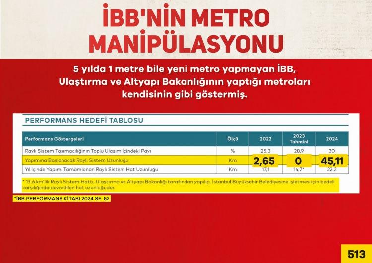 <p><strong>İBB'NİN METRO MANİPÜLASYONU</strong></p>

<p>Bakınız bu yönetim döneminde <strong>İETT’den CHP’li bir milletvekilinin mali müşavirliğini yaptığı firmaya verilen ihalelerin miktarı 4.1 Milyar TL’dir.</strong></p>

<p>İhaleleri yandaşa vererek iflas ettirdiğiniz İETT’yi sübvanse etmek için ise bütçeden <strong>26 milyar 623 milyon 959 bin TL</strong> kaynak ayırmışsınız.</p>

<p>…</p>

<p>Diğer yandan İstanbul’un trafik probleminin çözümü için olmazsa olmaz öneme haiz metro yatırımları konusunda durumun ne olduğuna da kısaca bakmak istiyorum.</p>

<p>Bizden  görevi devralırken devam eden<strong> 10 metro hattı vardı</strong>. Bu hatlardan bazılarını kapatsanız da, bazılarına toprak doldursanız da, sloganı bile çalarak, <strong>“Aynı anda en çok metro projesi yürüten şehir diye”</strong> hep reklam yaptınız.</p>

<p>Ama <strong>5 sene boyunca bu 10 metro hattı neden bir türlü 11 hat olamadı? </strong></p>

<p>Burada şu soruları sormak istiyorum.</p>

<p><strong>* Bu 10 hattan kaçını bitirdiniz?</strong></p>

<p><strong>* Bu 10 hatta ilave yeni bir hat başlattınız mı?</strong></p>

<p><strong>* Bu hatlarda şu ana kadar kaç km ilerleme sağladınız?</strong></p>

<p><strong>…</strong></p>

<p>Ben şimdi bu soruların cevabını vereyim.</p>

<p><strong>Bu 10 hattan hiçbirini bitiremediniz. </strong></p>

<p>Bu hatlara ilave olarak hiçbir <strong>yeni hat başlatamadınız. </strong></p>

<p>İlerleme konusuna gelecek olursak. 2023 senesi sonunda 14,7 km ilerleme olacağını ifade etmişsiniz. Şimdi İBB’ninresmi belgesinden bu 14,7 km’nin kim tarafından yapıldığını açıklayayım. </p>
