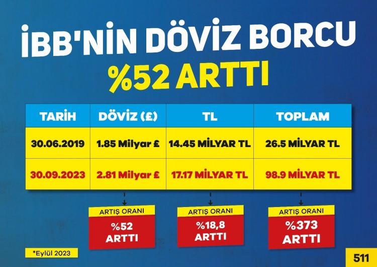 <p><strong>"İBB'NİN DÖVİZ BAZINDA BORCU YÜZDE 52, TL BAZINDA BORCU YÜZDE 373 ARTMIŞTIR"</strong></p>

<p>Ne demişti Sayın Başkan?</p>

<p><strong>‘’Borçlanmak İstanbul’a ihanettir’’</strong></p>

<p><strong>‘’İstanbul’un özkaynak bütçesini iki katına çıkaracağım’’</strong></p>

<p>Peki böyle mi olmuş? Şimdi hep birlikte bakalım.</p>

<p>İstanbul’un 2024 yılı bütçesi <strong>213,5 milyar TL’dir.</strong></p>

<p>Peki bütçenin gelir dağılımı nasıldır? </p>

<p>Şimdi de beş yılın sonunda CHP’li İBB yönetiminin belediyeyi nasıl bir borç batağına sapladığına birlikte bakalım. </p>

<p>…</p>

<p>Biz bu borç batağını ortaya koyduğumuzda, CHP’li yönetim başka bir algının peşine düşüyor. Efendim neymiş? Döviz bazında belediyenin borcu düşmüşmüş. Bakalım doğru mu?</p>

<p>İBB yönetimin hesapsızca borçlanmasının ortaya çıkardığı sonuç ise İstanbul’un tarihinin en büyük faiz yükü altına girmesi olmuştur. </p>

<p>Sayın başkanın diğer büyük vaadine gelecek olursak orada da durum borçlanma meselesinden farklı değil.</p>

<p>Bu yönetimin bütçelerinin özkaynak gerçekleşme oranları bizim döneme göre çok geride kalmıştır.<strong> Bütçedeki öz kaynak oranı ortalama % 28,5’dan ortalama % 11,77’e düştü. </strong></p>

<p>Bu iki veri bile <strong>siyaseten günübirlik vaatleri tercih ettiklerinin, </strong>yönetim açısından ise bir <strong>vizyona sahip olmadıklarının </strong>açık bir fotoğrafı olarak karşımızda durmaktadır.</p>
