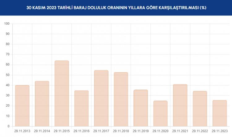 <p>Son 10 yılda barajlardaki Kasım ayı grafiği ise şu şekilde. </p>