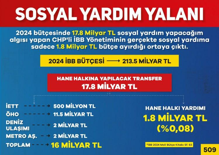 <p><strong>SOSYAL YARDIM YALANI</strong></p>

<p>Diğer taraftan yeni manipülasyonlara sebep olmamaları için bütçeyi nasıl siyasi manipülasyonunuza kurban ettiğinize de değinmek istiyorum.</p>

<p>Sayın başkan; İPA havuzundan yaptığı bir TV yayınında, karşısındaki gazeteciye, sosyal yardımları beş katına çıkardığını ve bütçenin <strong>%10’unu sosyal yardıma ayırdığını </strong>söylüyor. (22 Temmuz 2022 -Habertürk TV)</p>

<p>İstanbulluları bir daha yanıltmamanız için şimdi sosyal yardıma gerçekten ne kadar kaynak ayırdığınızı 2024 bütçeniz üzerinden paylaşmak istiyorum.</p>

<p>2024 bütçe taslağında Hane Halkı Transferi diye bir bölüm var. Bu bölümde <strong>17 Milyar 839 Milyon 290 Bin TL</strong> olarak görülen miktarın ayrıntılara baktığımızda ise, bunun sadece <strong>1,8 Milyar TL’sinin hane halkına yapılan yardımlar olduğunu,</strong> kalan kısmın ise çoğunun <strong>özel halk otobüslerinin bilet ödemelerine </strong>ayrıldığını görmekteyiz. </p>

<p>Yani gördüğünüz gibi gerçek sosyal yardım miktarı sadece bütçenin <strong>% 1’inden daha azdır.</strong></p>
