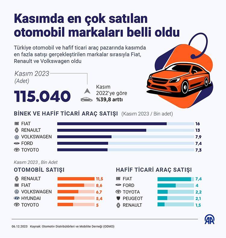 <p><strong>KASIM AYINDA EN ÇOK SATAN ARAÇLARIN DETAYLI LİSTESİ AŞAĞIDA YER ALMAKTADIR</strong></p>
