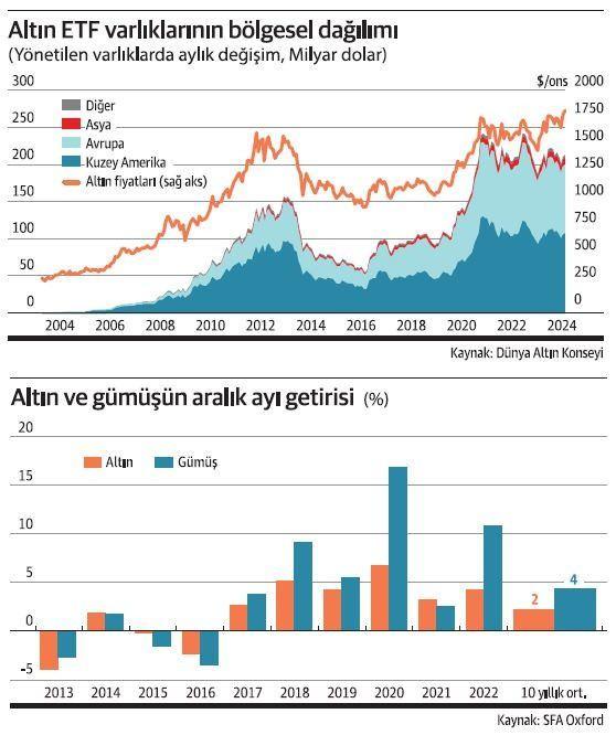 <p>* Üçüncü senaryoya göre, ki bu olasılığı en düşük senaryo, ABD ekonomisi ne yumuşak iniş ne de sert iniş yapar. ABD ekonomisi trendin üzerinde güçlü büyüme göstermeye devam eder. Dünya Altın Konseyi bu ihtimali yüzde 10 olarak değerlendiriyor.</p>
<p> </p>