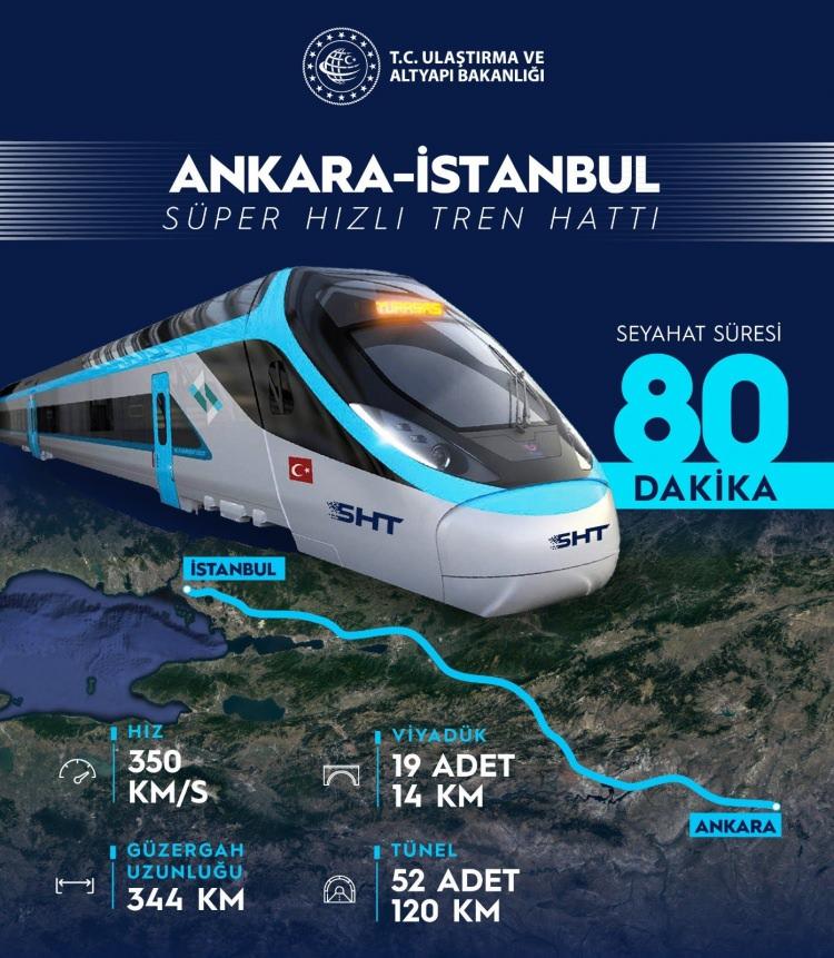 <p>Meclis’te hayata geçmesini planladıkları projeleri anlatan Uraloğlu, Ankara-İstanbul arasını 80 dakikaya indirecek <strong>‘Süper Hızlı Tren Projesi’</strong>nin müjdesini verdi.</p>
