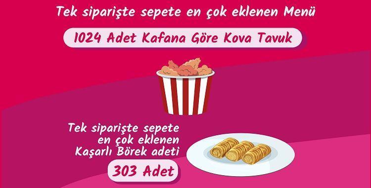 <p><span style="color:#B22222"><strong>TEK SEFERDE SİPARİŞTE DEV REKOR: 1024 KOVA TAVUK!</strong></span></p>

<p><strong>2023'te büyük topluluklar için verilen siparişlerde, KFC’den alınan 1024 adet “Kafana Göre Kova” ve Öz Lezzet Börek & Pide'den 303 adet “Kaşarlı Börek” siparişi gibi büyük çaplı siparişler dikkat çekiyor. Geçen yıl tek seferde en yüksek sipariş adedi 300 midye ve 150 lahmacun olarak gerçekleşmişti.</strong></p>
