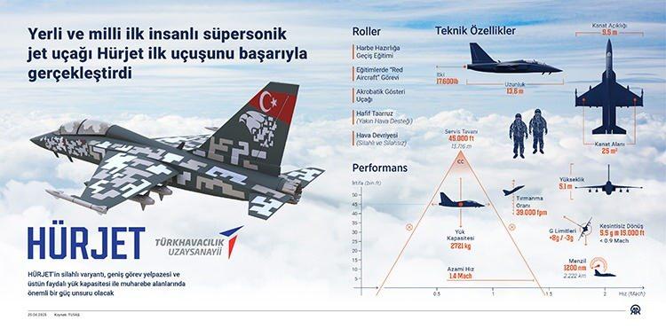 <p><strong>HÜRJET TEKNİK ÖZELLİKLER</strong></p>

<p> </p>

<p><strong>Kanat Açıklığı </strong>9,5 m</p>

<p> </p>

<p><strong>Uzunluk </strong>13,6 m</p>

<p> </p>

<p><strong>Yükseklik </strong>5,1 m</p>

<p> </p>

<p><strong>Kanat Alanı </strong>35 m^2</p>

<p> </p>

<p><strong>İtki </strong>17.600 lb</p>

<p> </p>
