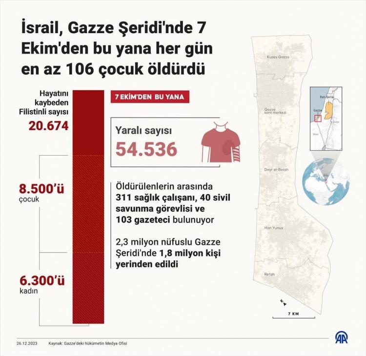 <p>İsrail'in Gazze Şeridi'ne saldırılarında en az 8 bin 500'ü çocuk, 6 bin 300'ü kadın olmak üzere, 20 bin 915 Filistinli öldürüldü, 54 bin 918 kişi de yaralandı. Enkaz altında binlerce ölü olduğu bildirilirken, halkın sığındığı hastane ve eğitim kurumları hedef alınarak sivil altyapı tahrip ediliyor.</p>
