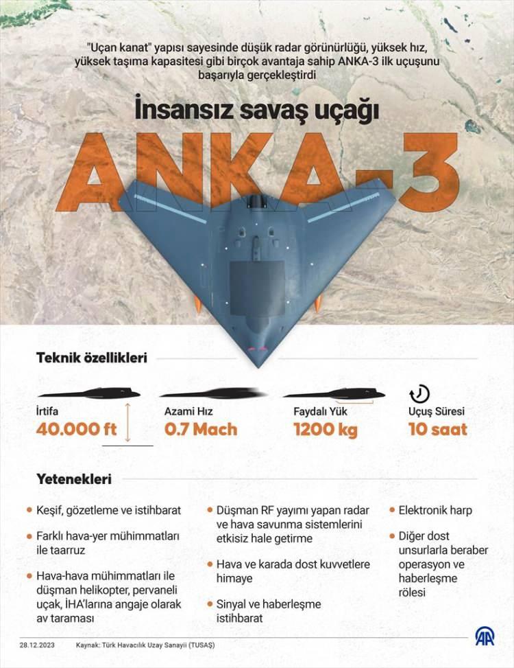 <p><strong>1200 KİLOGRAM FAYDALI YÜK</strong></p>
<p>ANKA III sistemi, gövde içerisinde yer alan iki istasyonun her birinde 650 kilogram, kanat iç istasyonlarının her birinde 650 kilogram, dış istasyonlarının her birinde ise 100 kg mühimmat taşıyabilecek.</p>
<p>Böylelikle, günümüzdeki insansız hava araçlarında en sık kullanılan mühimmatlardan SOM-J, MK-82 ve sığınak delici bomba gibi büyük mühimmatlara kadar pek çok seçeneğin entegrasyonu sağlanabilecek.</p>