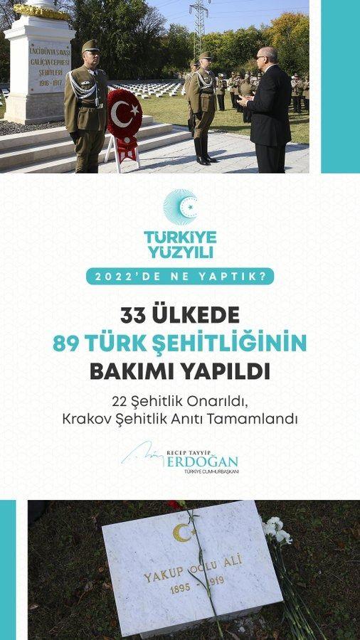 <p>33 &uuml;lkedeki 89 T&uuml;rk şehitliğinin bakımını yaptık, 22 şehitliğimizin onarımını tamamladık.</p>
