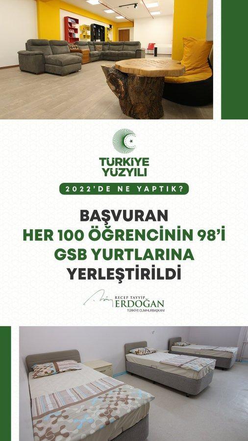 <p>Başvuran her 100 &ouml;ğrencinin 98&rsquo;ini GSB yurtlarımıza yerleştirerek yeni bir rekor kırdık.</p>
