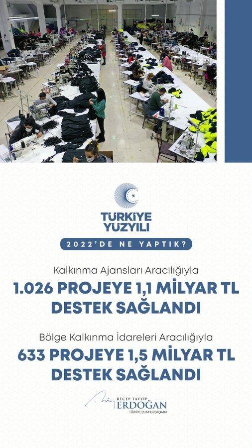 <p>Kalkınma Ajansları ve B&ouml;lge Kalkınma İdareleri aracılığıyla toplamda 1.659 proje i&ccedil;in 2,6 milyar TL kaynak sağladık.</p>
