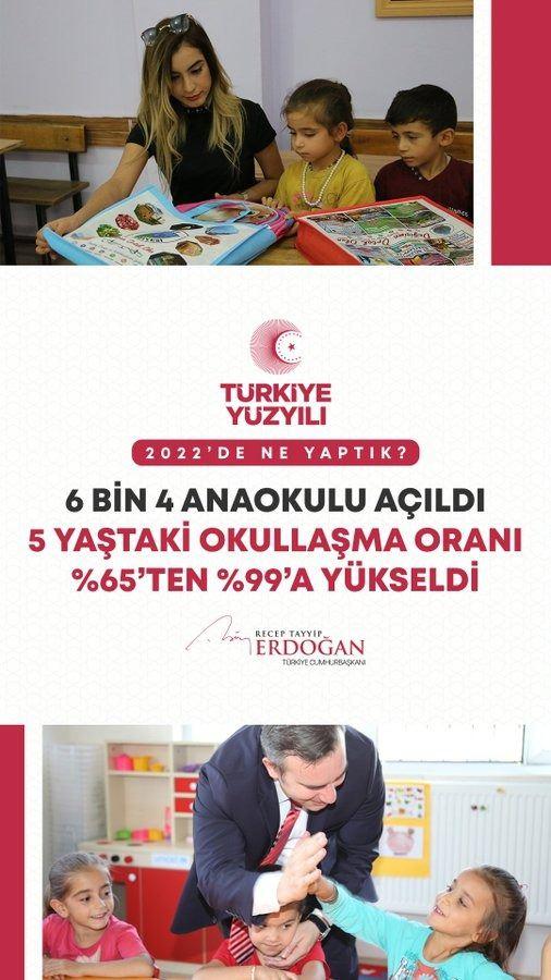 <p>6 bin 4 anaokulu a&ccedil;tık. 5 yaştaki okullaşma oranını %99&rsquo;a y&uuml;kselttik.</p>
