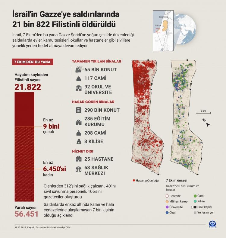 <p>GAZZE'DE SON DURUM</p>
<p>Hamas'ın silahlı kanadı İzzeddin el-Kassam Tugayları, "Filistinlilere ve başta Mescid-i Aksa olmak üzere kutsal değerlere yönelik sürekli ihlallere karşılık verme" gerekçesiyle İsrail'e 7 Ekim'de kapsamlı saldırı düzenledi.</p>