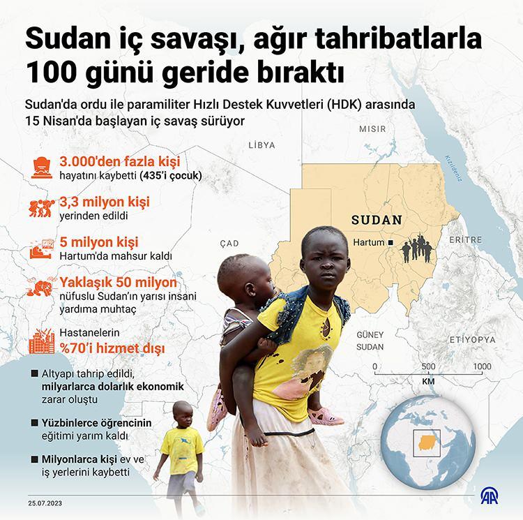 <p>İÇ SAVAŞ 9. AYINDA</p>
<p> </p>
<p>Sudan'da 9. ayına giren iç savaşta taraflar, başkent Hartum'un yanı sıra ülkenin batı ve güneybatısındaki 9 eyalette ağır silahlarla çatışmayı sürdürüyor.</p>