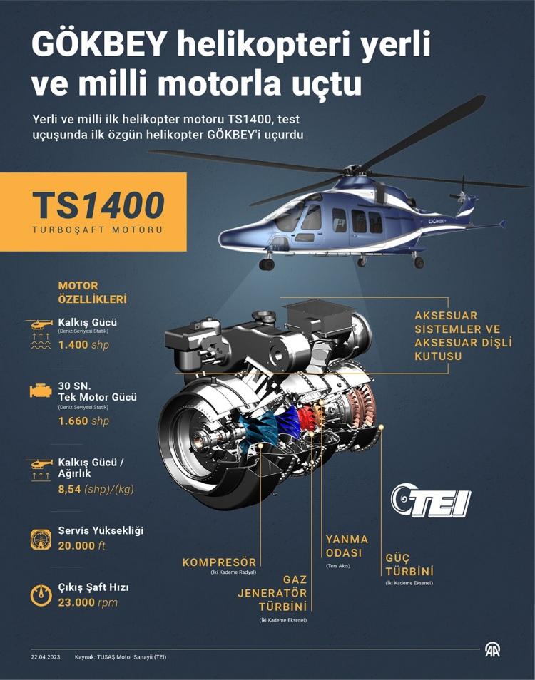 <p>6 ton toplam kalkış ağırlığına, 12 yolcu kapasitesine, 306 km/sa azami sürate, 20.000ft servis tavanına 3,8+ saat havada kalış süresine sahip GÖKBEY, harici yakıt tankıyla 5+ saat havada kalabiliyor ve azami 948 kilometre menzile ulaşabiliyor.</p>