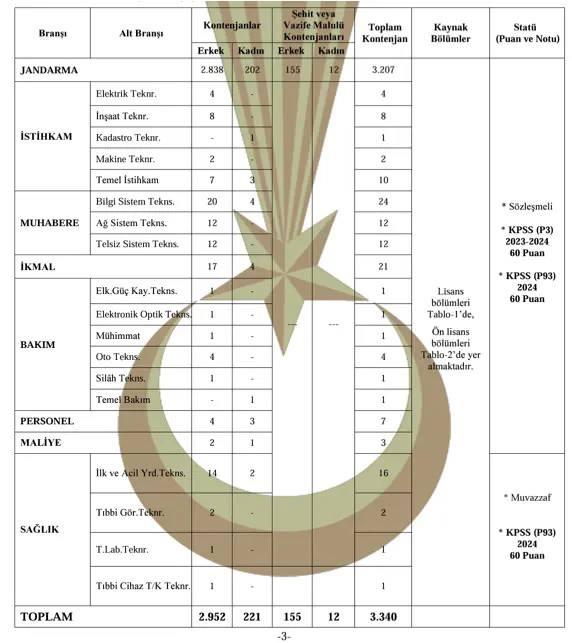 <p>Yayımlanan ilan kapsamında;</p>

<p> </p>

<p>Jandarma Genel Komutanlığı 3340 Astsubay,</p>

<p>Jandarma yayımladığı kılavuza göre bünyesine;</p>

<p>3207 Jandarma,</p>

<p>24 İstihkam,</p>

<p>48 Muharebe,</p>

<p>21 İkmal,</p>

<p>9 Bakım,</p>

<p>7 Personel,</p>

<p>3 Maliye,</p>

<p>20 Sağlık ( Muvazzaf ),</p>

<p> </p>
