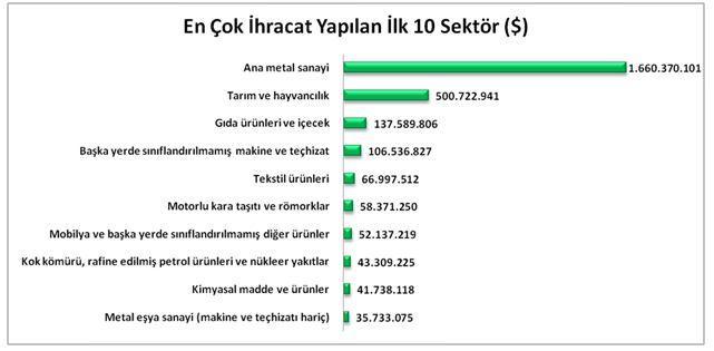 <p><strong>Hatay İhracat Özeti</strong></p>
