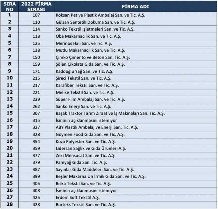 <p><strong>İhracat gerçekleştiren firmalar</strong></p>
