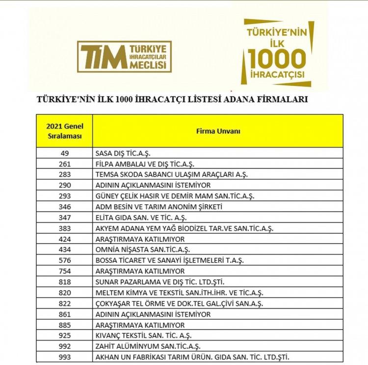 <p><strong>İhracat gerçekleştiren firmalar</strong></p>

