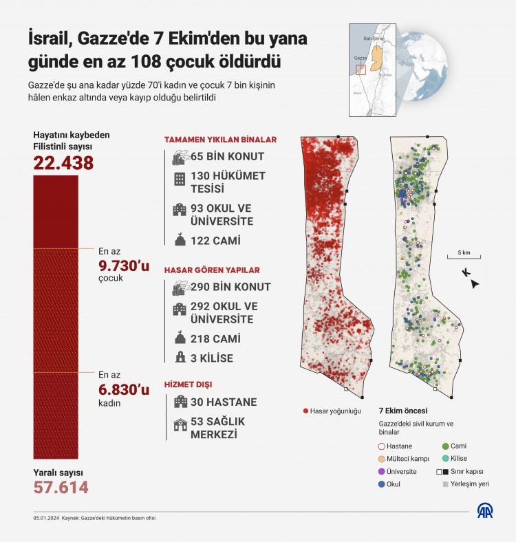 <p>İsrail'in 7 Ekim 2023'ten bu yana Gazze Şeridi'ne düzenlediği saldırılarda en az 9 bin 730 çocuk, 6 bin 830 kadın olmak üzere 22 bin 600 Filistinli öldürüldü. Enkaz altında binlerce ölü olduğu bildirilirken, halkın sığındığı hastane ve eğitim kurumları hedef alınarak sivil altyapı tahrip ediliyor.</p>
