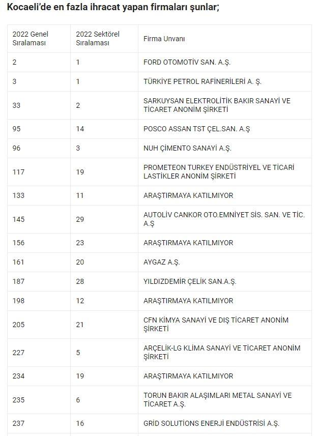 <p><strong>En çok ihracat yapan firmalar</strong></p>
