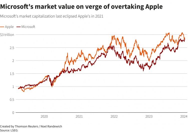 <p>Apple Çarşamba günü %0,4 düşerken, Microsoft %1,6 değer kazanarak iPhone üreticisinin liderliğini daha da aşındırdı.</p>

<p> </p>

<p><strong>Apple'ın borsa değeri, Microsoft'un 2,837 trilyon dolarlık değerine kıyasla şu anda 2,866 trilyon dolar seviyesinde.</strong></p>
