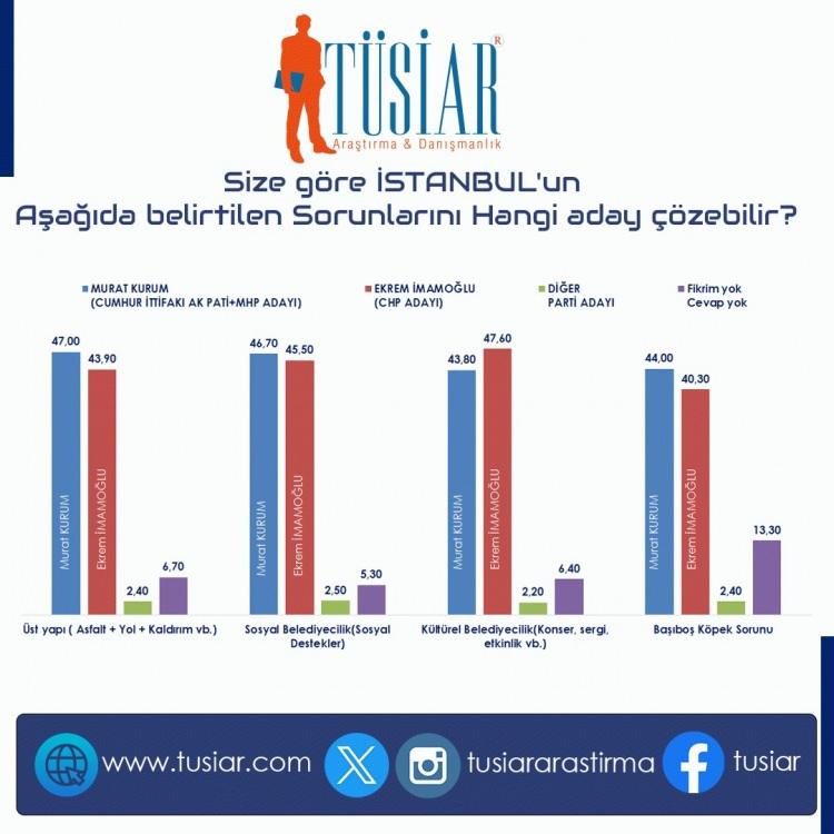 <p><strong>Bugün İstanbul Büyükşehir Belediye başkanlığı seçimi yapılacak olsa oyunuzu hangi partiye verirsiniz?</strong></p>

<p><strong>AK Parti</strong>: % 49.8</p>

<p><strong>CHP</strong>: % 47.2</p>

<p><strong>KARARSIZ</strong>: % 3.0</p>

<p>Bu oranlar olası ittifaklar değerlendirilerek verilmiştir.</p>
