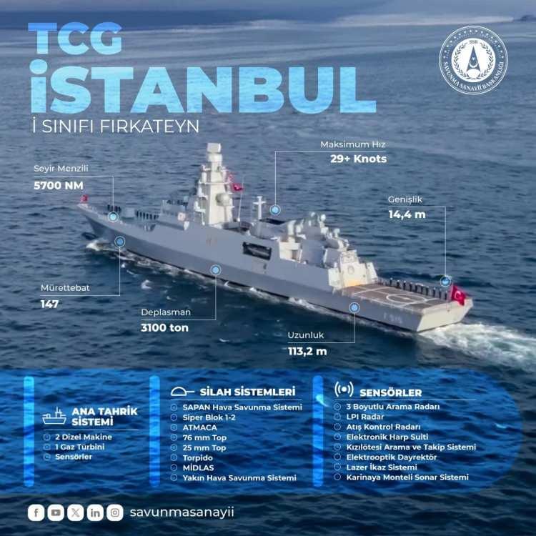 <p><strong>Geminin özellikleri-</strong></p>
<p><strong></strong></p>
<p><strong>Seyir Menzili: </strong>5700 Deniz Mili</p>
<p><strong>Maksimum Hız:</strong> 29+ Knots</p>
<p><strong>Mürettebat: </strong>147</p>
<p><strong>Deplasman: </strong>3100 Ton</p>
<p><strong>Uzunluk: </strong>113,2 Metre</p>
<p><strong>Genişlik: </strong>14,4 Metre</p>