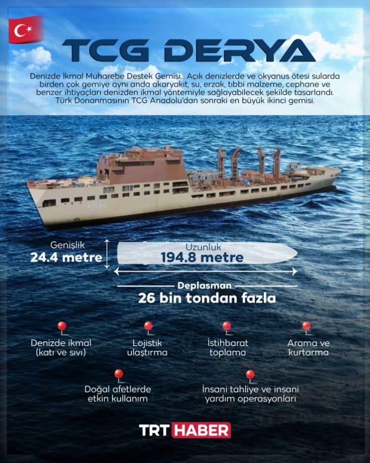 <p><span style="color:#B22222"><strong>2) TCG DERYA</strong></span></p>
<p> </p>
<p>İkinci durağımız TCG Derya Gemisi… “<strong>Başlı başına bir başarı öyküsü” diyor Erkan. Bu geminin de özel tersanede yapıldığını ve TCG Anadolu’dan sonra Türk Donanması’nın en büyük ikinci gemisi olduğu bilgisini paylaşıyor.</strong></p>