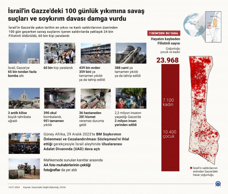 <p>Tel Aviv'in başlattığı Gazze Şeridi'ni büyük yıkıma uğratan ve soykırıma varan saldırılar, 100 gündür devam ediyor.</p>
