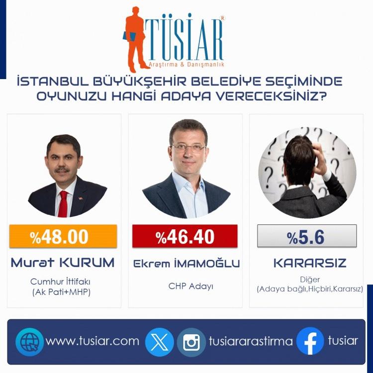 <p><strong>2024 yılı 31 Mart'ta yapılacak olan İstanbul Büyükşehir Belediye Başkanlığı seçiminde oyunuzu hangi adaya verirsiniz?</strong></p>

<p><strong>Murat KURUM</strong>        : % 48.0</p>

<p><strong>Ekrem İMAMOĞLU</strong> : % 46.4</p>

<p><strong>KARARSIZ               </strong>: %  5.6</p>

<p> </p>
