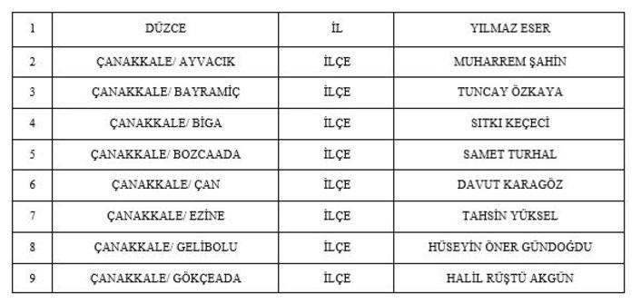 <p>İşte isim isim tam liste;</p>
<p>Listeye göre, Düzce’de Yılmaz Eser, Çanakkale Ayvacık’ta Muharrem Şahin, Çanakkale Bayramiç’te Tuncay Özkaya, Çanakkale Biga’da Sıtkı Keçeci, Çanakkale Bozcaada’da Samet Turhal, Çanakkale Çan’da Davut Karagöz, Çanakkale Ezine’de Tahsin Yüksel, Çanakkale Gelibolu’da Hüseyin Öner Gündoğdu, </p>
