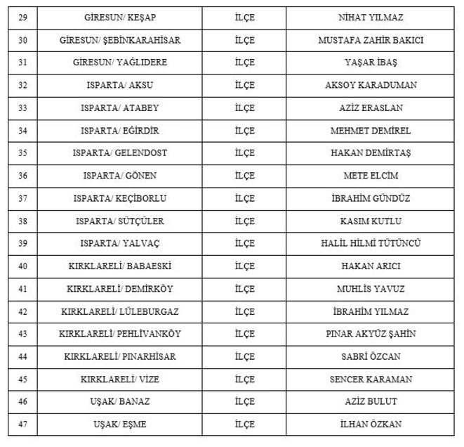 <p>Giresun Doğankent’te Resul Tekin, Giresun Espiye’de İbrahim Yanık, Giresun Eynesil’de Barış Güdük, Giresun Görele’de Hasan Ali Kodal, Giresun Keşap’ta Nihat Yılmaz, Giresun Şebinkarahisar’da Mustafa Zahir Bakıcı, Giresun Yağlıdere’de Yaşar İbaş, Isparta Aksu’da Aksoy Karaduman, Isparta Atabey’de Aziz Eraslan, Isparta Eğirdir’de Mehmet Demirel, Isparta Gelendost’ta Hakan Demirtaş, Isparta Gönen’de Mete Elcim, </p>
