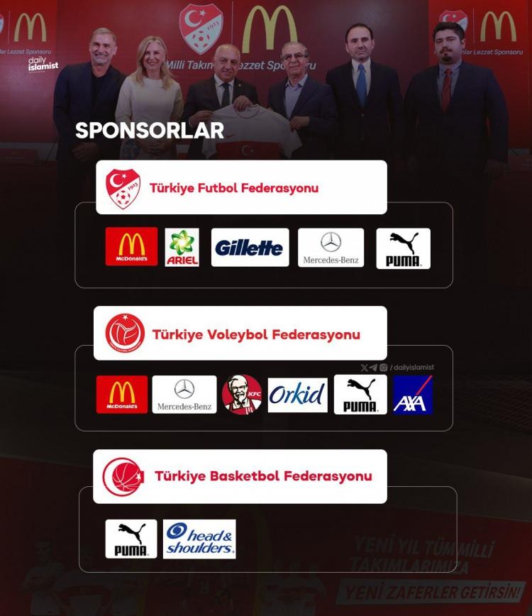<p>Türkiye Futbol Federasyonu, Türkiye Voleybol Federasyonu ve Türkiye Basketbol Federasyonu, İsrail ordusuna aleni destek veren kuruluşlarla gerçekleştirdiği anlaşmaları ara vermeksizin sürdürüyor.</p>

<p>Bununla birlikte boykot nedeniyle büyük zarara uğrayan İsrail destekçisi şirketler, milli takım oyuncularının görsellerini kullanarak reklam panolarında yer alıyor. </p>
