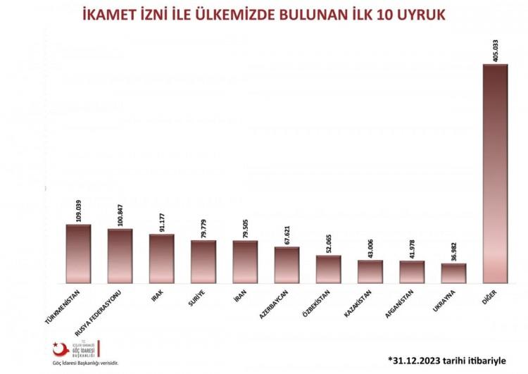 <p><strong>Toplam ikamet eden yabancı sayısı 1 milyon 107 bine geriledi</strong></p>

<p> </p>
