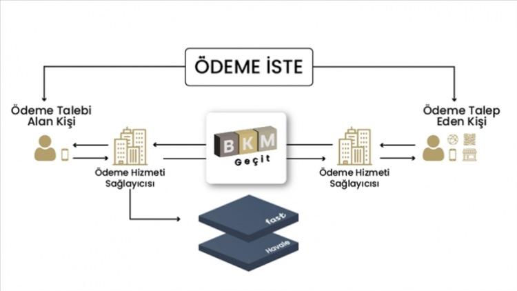 <p>Bankalardan yapılan açıklamalarda, bankaların kendi mobil uygulamalarını "Ödeme İste"sistemine uygun hale getirdikleri ve sistemi destekledikleri görülüyor.</p>