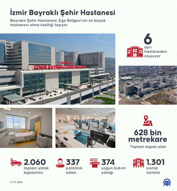 <p>İzmir Karşıyaka Çevre Yolu yanındaki alanda 2017'de yapımına başlanan 628 bin metrekare kapalı alana sahip Bayraklı Şehir Hastanesi, Ege Bölgesi'nin en büyük hastanesi olma özelliği taşıyor.</p>
<p> </p>