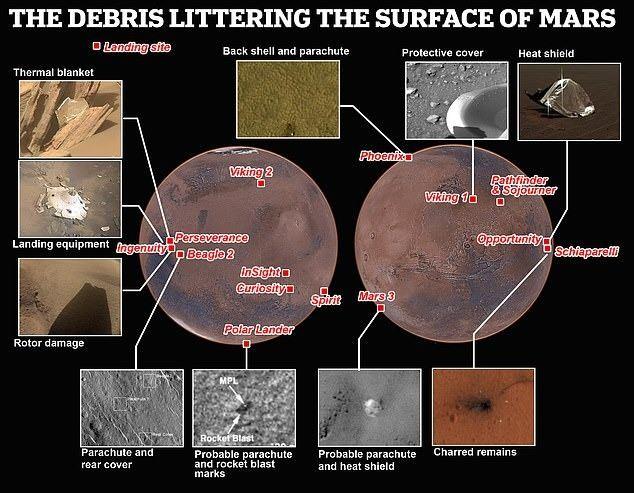 <p>Yeni harita, artık kullanılmayan Ingenuity helikopteri de dahil olmak üzere, son 53 yılda (1971'de gezegene ilk insan yapımı nesnenin dokunmasından bu yana) Mars'a inen uzay araçlarının enkazlarının yerlerini ortaya koyuyor.</p>
