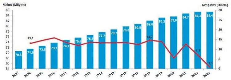 <p><strong>NÜFUS ARTIŞ HIZI DÜŞTÜ</strong></p>

<p>Yıllık nüfus artış hızı 2022 yılında binde 7,1 iken, 2023 yılında binde 1,1 oldu. Avrupa'da son 20 yılda doğurganlık hızının en çok düştüğü ülke Türkiye. Doğum hızı ve genel nüfus düşerken yaşlı nüfusun hızla artması gelecek açısından ciddi bir sorun oluşturabilir.</p>
