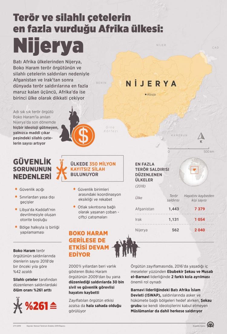 <p>Batı Afrika ülkelerinden Nijerya, Boko Haram terör örgütünün ve silahlı çetelerin saldırıları nedeniyle Afganistan ve Irak'tan sonra dünyada terör saldırılarına en fazla maruz kalan üçüncü, Afrika'da ise birinci ülke olarak dikkati çekiyor</p>